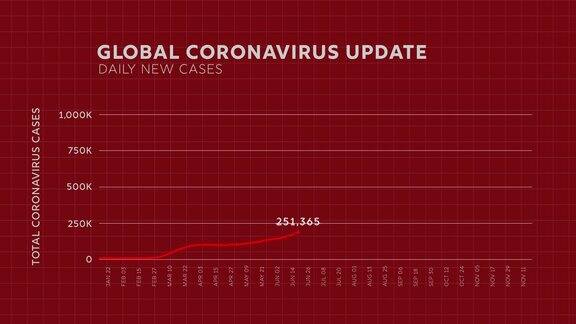 2020年全球冠状病毒日新增病例增加的折线图真实信息