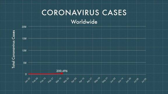 全球冠状病毒病例增加的折线图