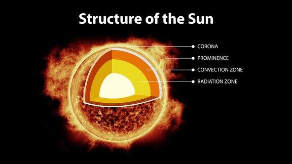 太阳结构的层次和组成部分