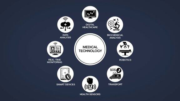 “医疗技术”和各种未来医疗技术图标4k动画