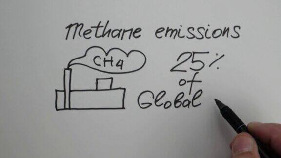 甲烷排放和全球变暖
