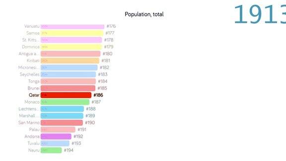 卡塔尔人口人口在卡塔尔图表图评级总计