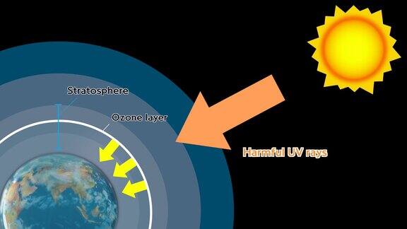 臭氧层可以阻挡来自太阳的有害紫外线
