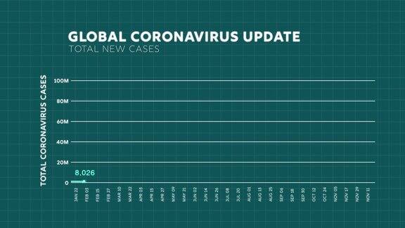 2020年全球冠状病毒新发病例总数增加的折线图真实数据